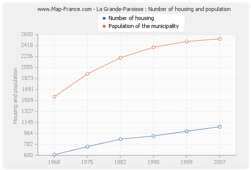 La Grande-Paroisse : Number of housing and population